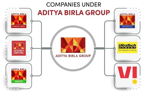 Aditya Birla Group Archives - Trade Brains