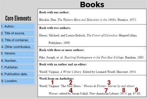 MLA Citation Style - Citation Styles - LibGuides at College of Charleston