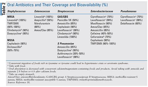 The Role of Oral Antibiotics in Bacterial Bloodstream Infections