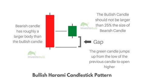 What is Bullish Harami and Bearish Harami Candlestick Pattern?