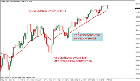 Stock Market Chart Analysis: Dow Jones Chart analysis