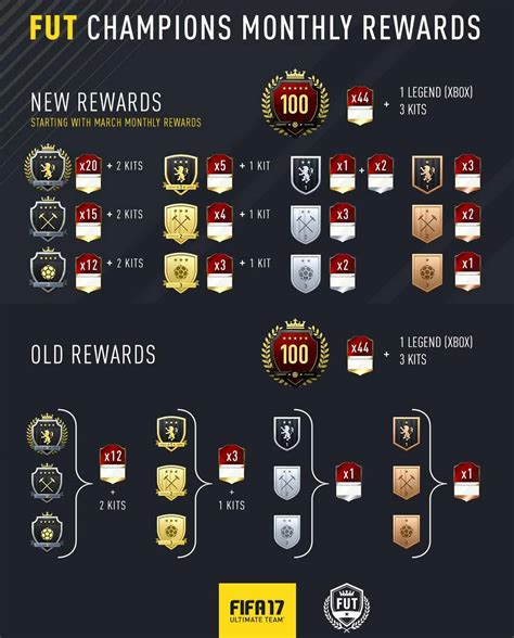 FUT Champions Rewards for FIFA 17 Ultimate Team - | FIFA Ultimate Team