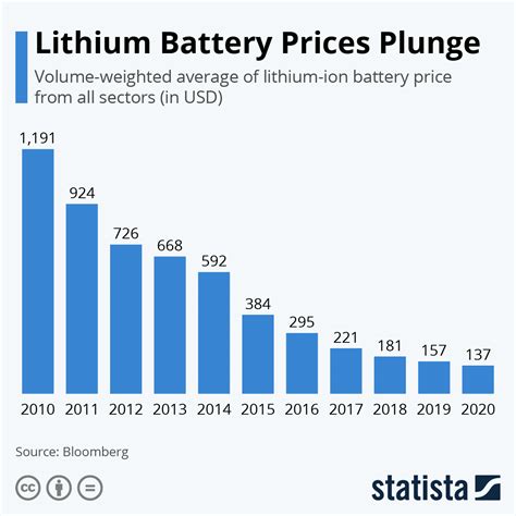 Chart: Lithium Battery Prices Plunge | Statista