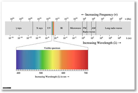 Poster art print: ELECTROMAGNETIC SPECTRUM WAVELENGTH FREQUENCY VISIBLE UV IR MICROWAVE X RAYS ...