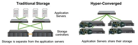 What CIOs need to know about hyper-converged systems