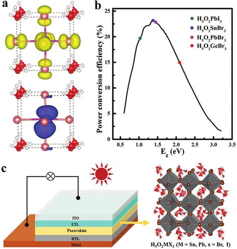 a) The partial charge density for the VBM (yellow) and CBM (blue ...