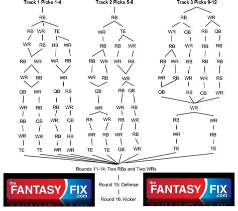 2013 Fantasy Football Draft Strategy: 12-Team Snake Draft Flow Chart | TheFantasyFix.com