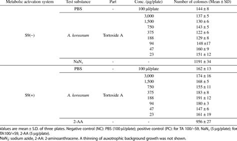 Toxicity of tortoside A in S. typhimurium TA 100 strain in the absence ...