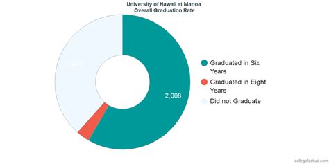 University Of Hawaii At Manoa Graduate School Acceptance Rate - University Poin