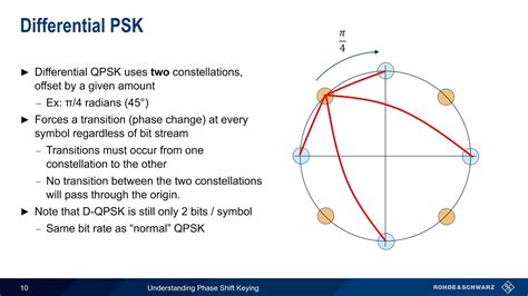 Understanding Phase Shift Keying - YouTube