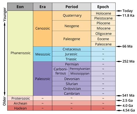 3. Geological time scale | Digital Atlas of Ancient Life | Geologic time scale, Geology, How to ...