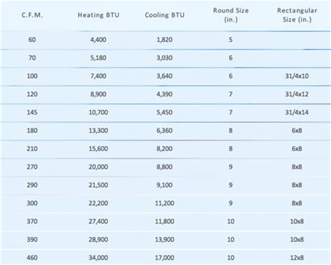 Hvac Duct: Hvac Duct Size Chart