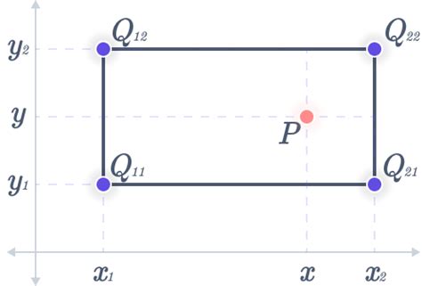 Bilinear Interpolation Calculator - The Mathematics Master