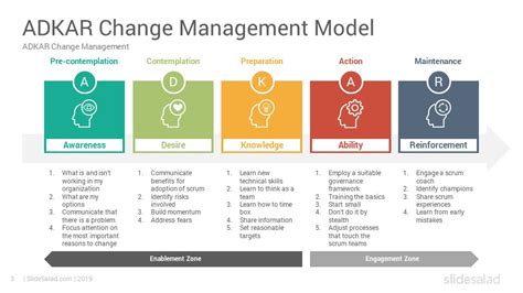 Awesome It Change Management Template Change Management Models, Staff Recruitment, Project ...