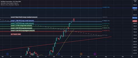 NVDA Buy Levels for NASDAQ:NVDA by TradeVibez — TradingView