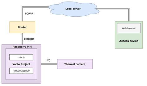 Integration diagram of software and hardware | Download Scientific Diagram