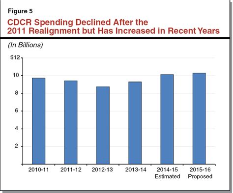 The 2015-16 Budget: Governor’s Criminal Justice Proposals