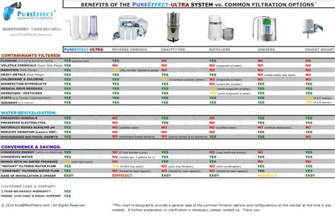 Comparison of Water Filters - Sustainable Living Protecting the ...