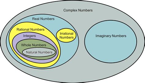 Complex Numbers: Working with complex numbers – National Curriculum (Vocational) Mathematics Level 4