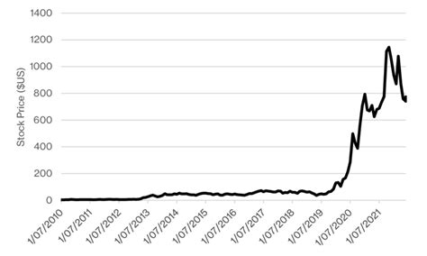 Tesla Inc. Stock Price June 2010 to June 2022 | Download Scientific Diagram