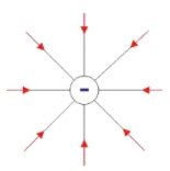 Magnetism & Gauss’s Law Notes | EduRev