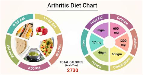 Diet Chart For arthritis Patient, Arthritis Diet chart | Lybrate.