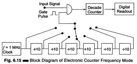 Different Modes of Operation of Electronic Counter