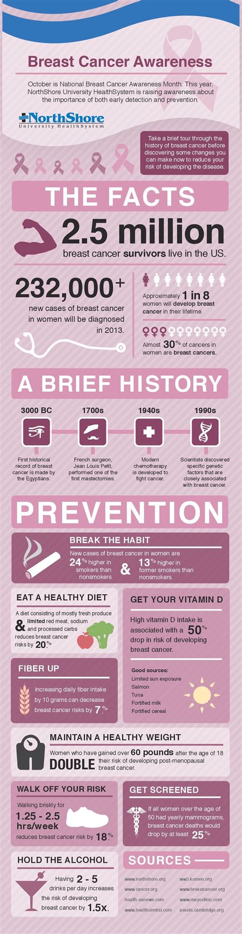 Breast Cancer Awareness Infograpic Pictures, Photos, and Images for ...