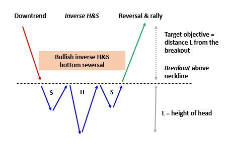 Head & Shoulders Patterns - Bullish and Bearish - Accendo Markets