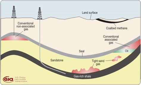 What is Shale Gas?