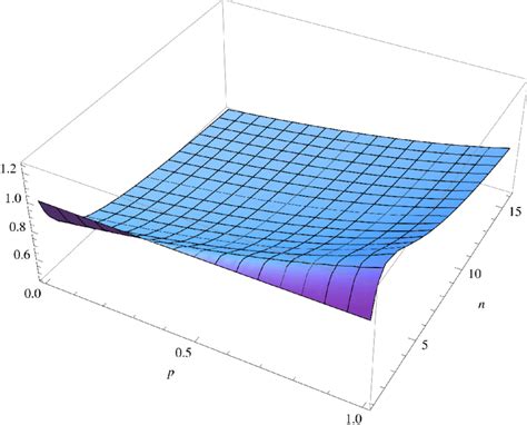 Graph of Amdahl's Law for logarithmic synchronization (Case 2) | Download Scientific Diagram