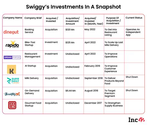 Zomato Vs Swiggy: Will M&A Spree Solve Profit Puzzle For Food Delivery Giants? - 'Inc42' News ...