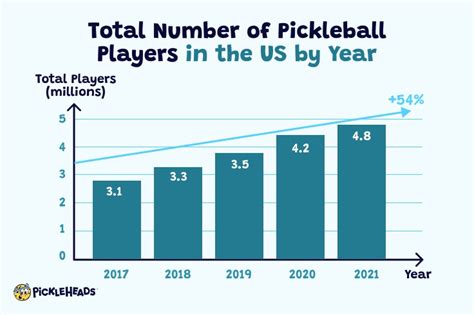 Pickleball Statistics: The Numbers Behind America’s Fastest Growing Sport | Pickleheads