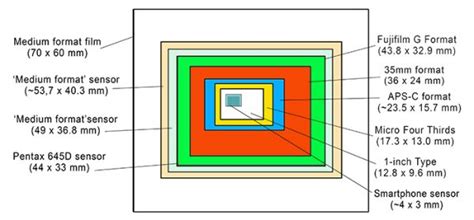 Why sensor sizes matter - Photo Review