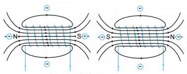 What factors affect the strength of an electromagnet? - CBSE Library