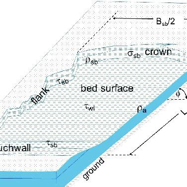 Slab avalanche nomenclature. | Download Scientific Diagram