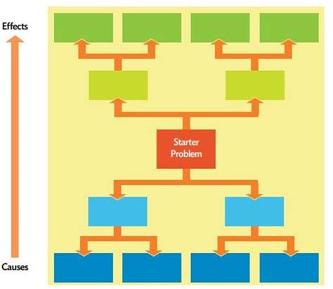 Problem Tree Template