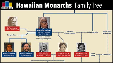 Hawaiian Monarchs Family Tree Acordes - Chordify