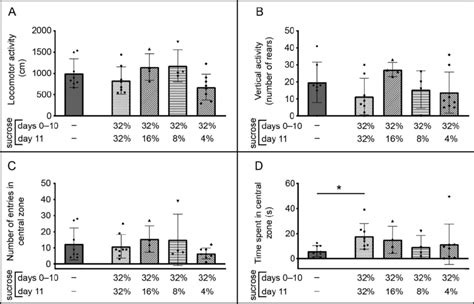 Changes in behavior of adult male C57BL/6J mice in the inescapable ...