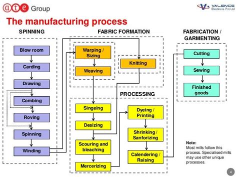 Introduction to textile industry processes