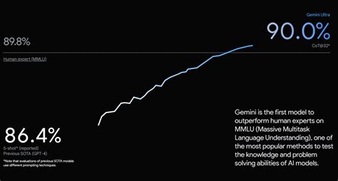 Google Intros Gemini Pro for Developers and Enterprises – Future Tech ...