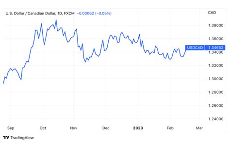 Power Saving Mode: USD/CAD Forecast 2023 - The European Business Review