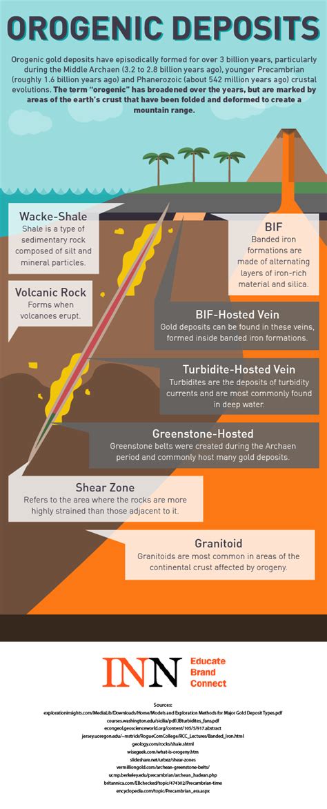 Infographic: Introduction to Orogenic Gold Deposits - Investing News Network | Gold deposit ...