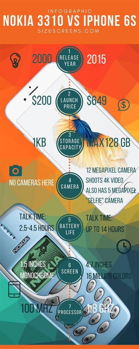 Comparison Nokia 3310 vs iPhone 6s • SizeScreens.com