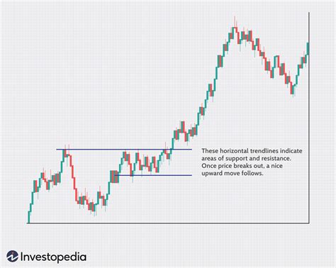 Range Bar Charts: A Different View Of The Markets