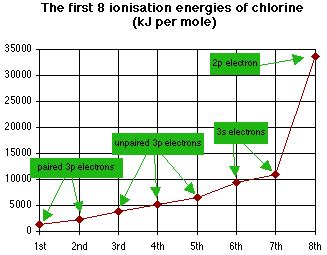 successive ionisation energies (second, third, etc)