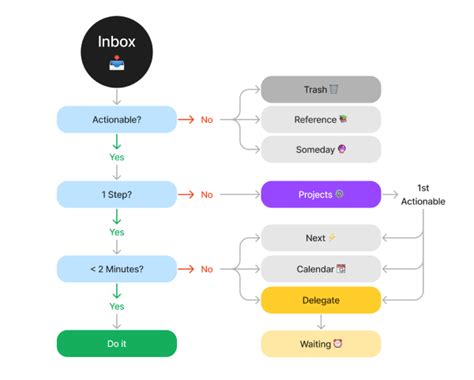 GTD - Workflowy guide