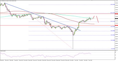 AUD/USD Recovery Reaching Crucial Juncture