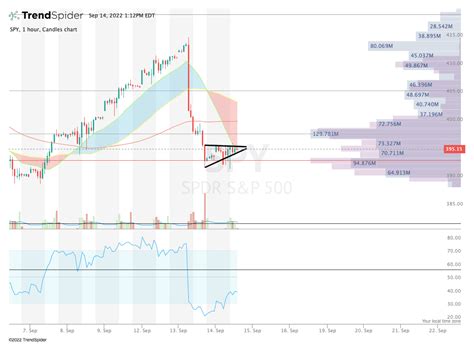 SPY,1 hour Candlestick chart published by Eliant Capital on TrendSpider