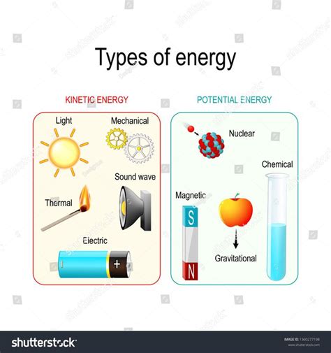 Types and forms of energy. Kinetic, potential, mechanical, chemical, electric, magnetic, light ...